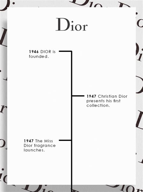 timeline of christian dior